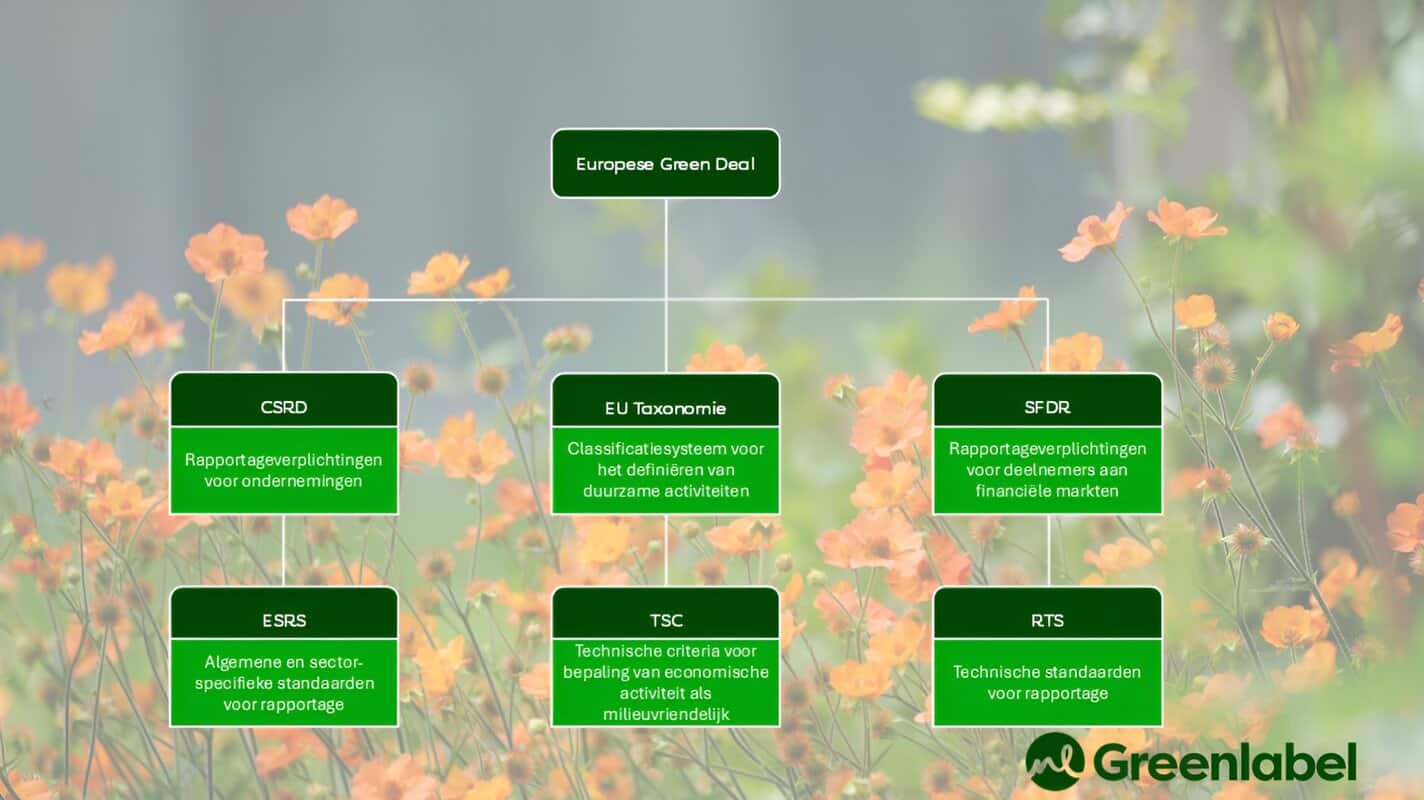 CSRD, EU Taxonomie, SFDR overzicht 2.0