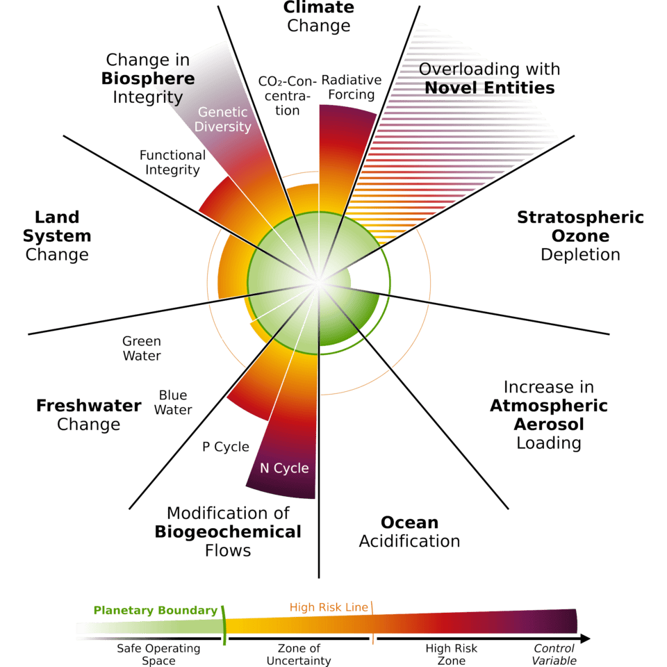 PBs2023 Richardson et al. (2023), Earth beyond six of nine planetary boundaries, Science Advances. Licentie: CC BY 4.0. Afbeelding via Wikimedia Commons.