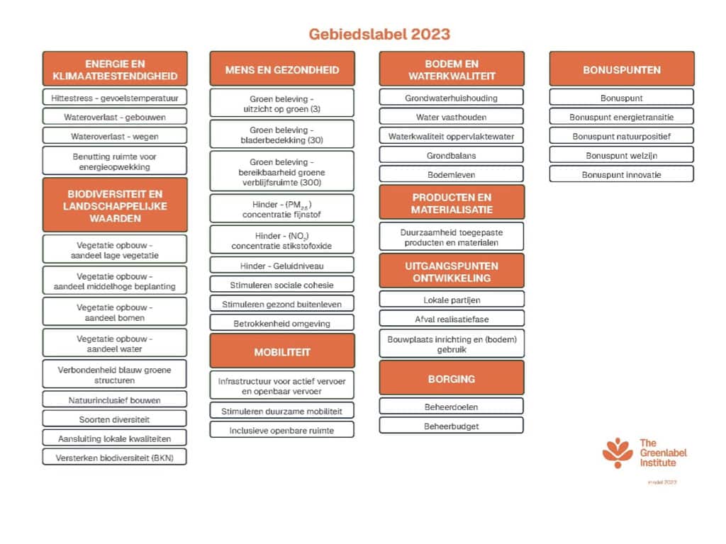 Gebiedslabel indicatoren .2023
