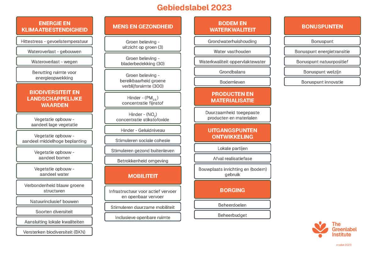 Overzicht Thema's en Indicatoren Methodiek Gebiedslabel Overzicht Thema's en Indicatoren Methodiek Gebiedslabel